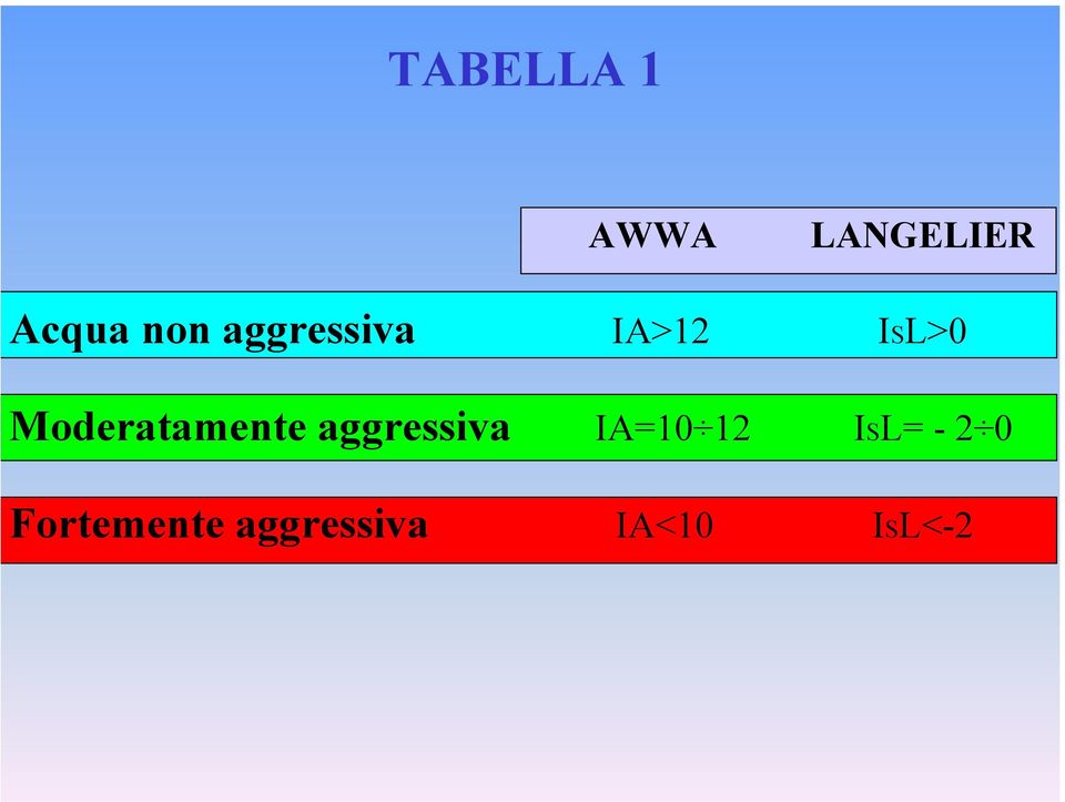 Moderatamente aggressiva IA=10 12