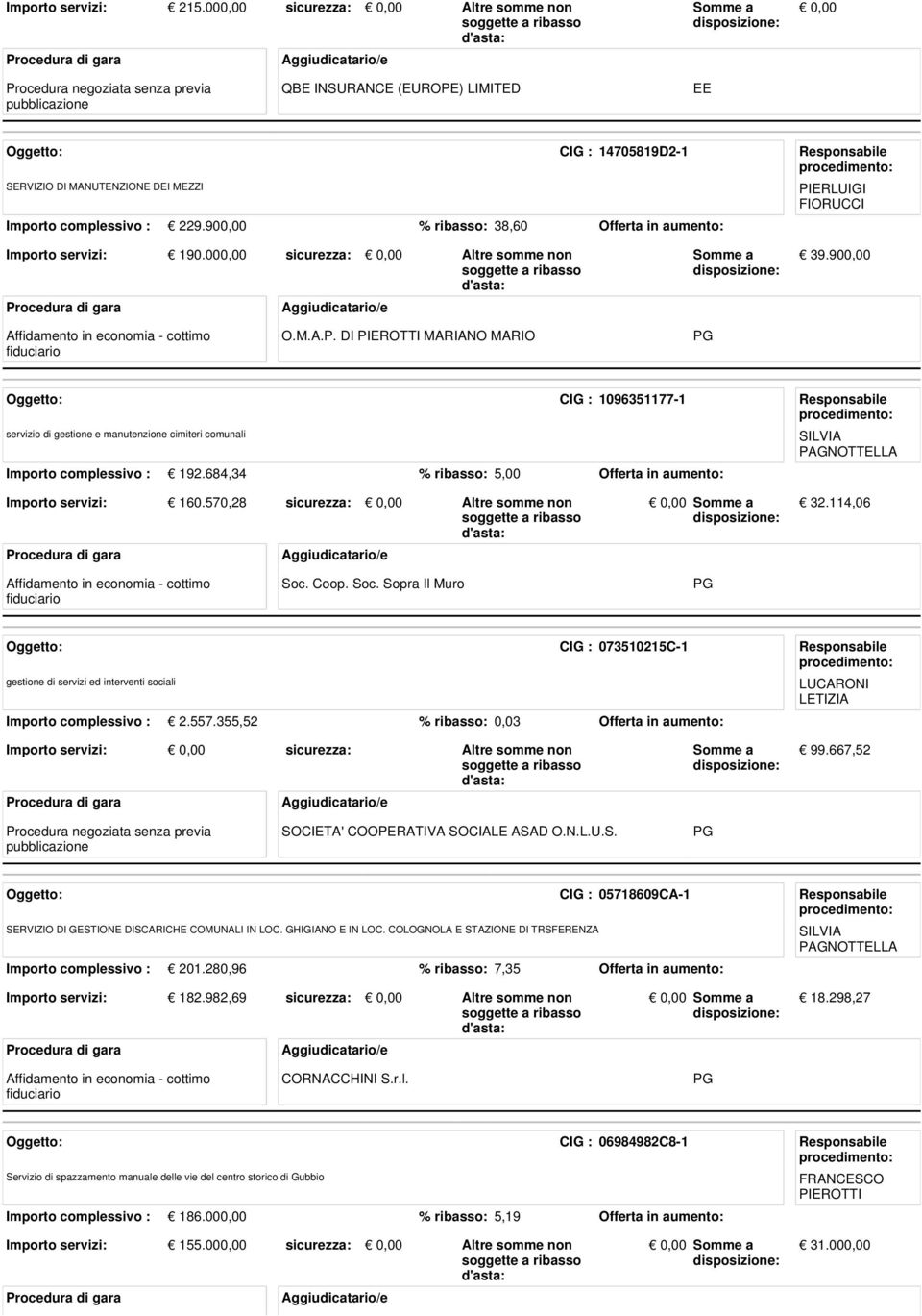 684,34 % ribasso: 5,00 Offerta in aumento: SILVIA PAGNOTTELLA Importo servizi: 160.570,28 sicurezza: Altre somme non 32.114,06 Soc.