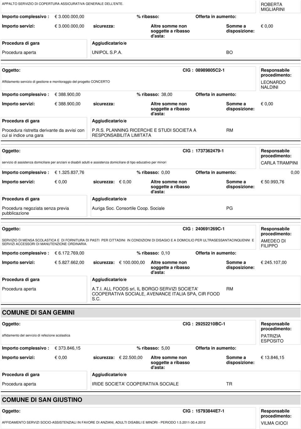 900,00 % ribasso: 38,00 Offerta in aumento: LEONARDO NALDINI Importo servizi: 388.900,00 sicurezza: Altre somme non Procedura ristretta derivante da avvisi con cui si indice una gara P.R.S.