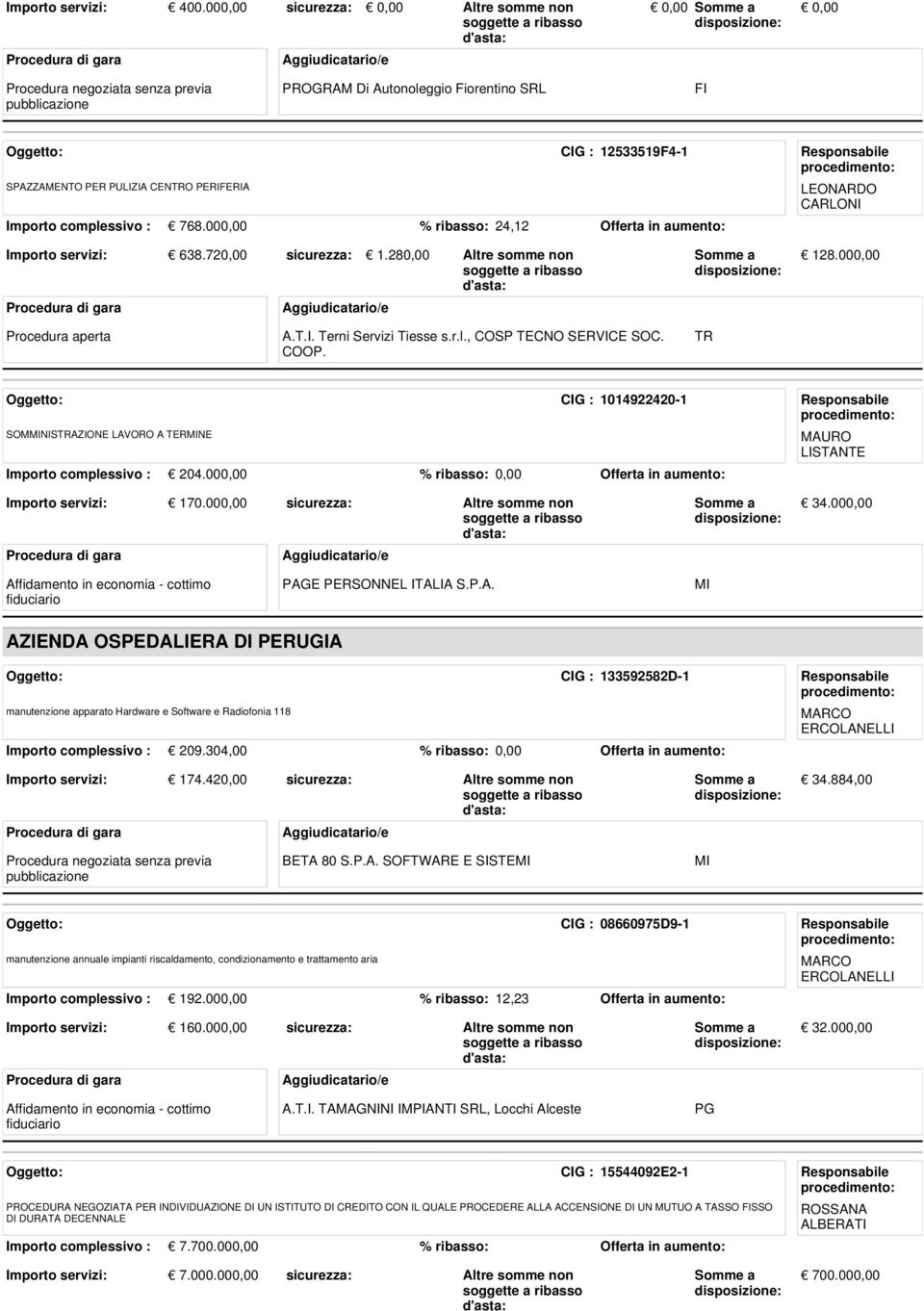 000,00 % ribasso: 24,12 Offerta in aumento: LEONARDO CARLONI Importo servizi: 638.720,00 sicurezza: 1.280,00 Altre somme non 128.000,00 Procedura aperta A.T.I. Terni Servizi Tiesse s.r.l., COSP TECNO SERVICE SOC.