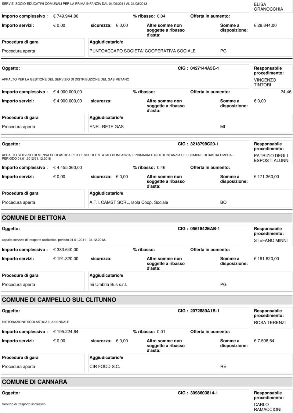 844,00 Procedura aperta PUNTOACCAPO SOCIETA' COOPERATIVA SOCIALE Oggetto: CIG : 0427144A5E-1 Responsabile APPALTO PER LA GESTIONE DEL SERVIZIO DI DISTRIBUZIONE DEL GAS METANO VINCENZO TINTORI Importo