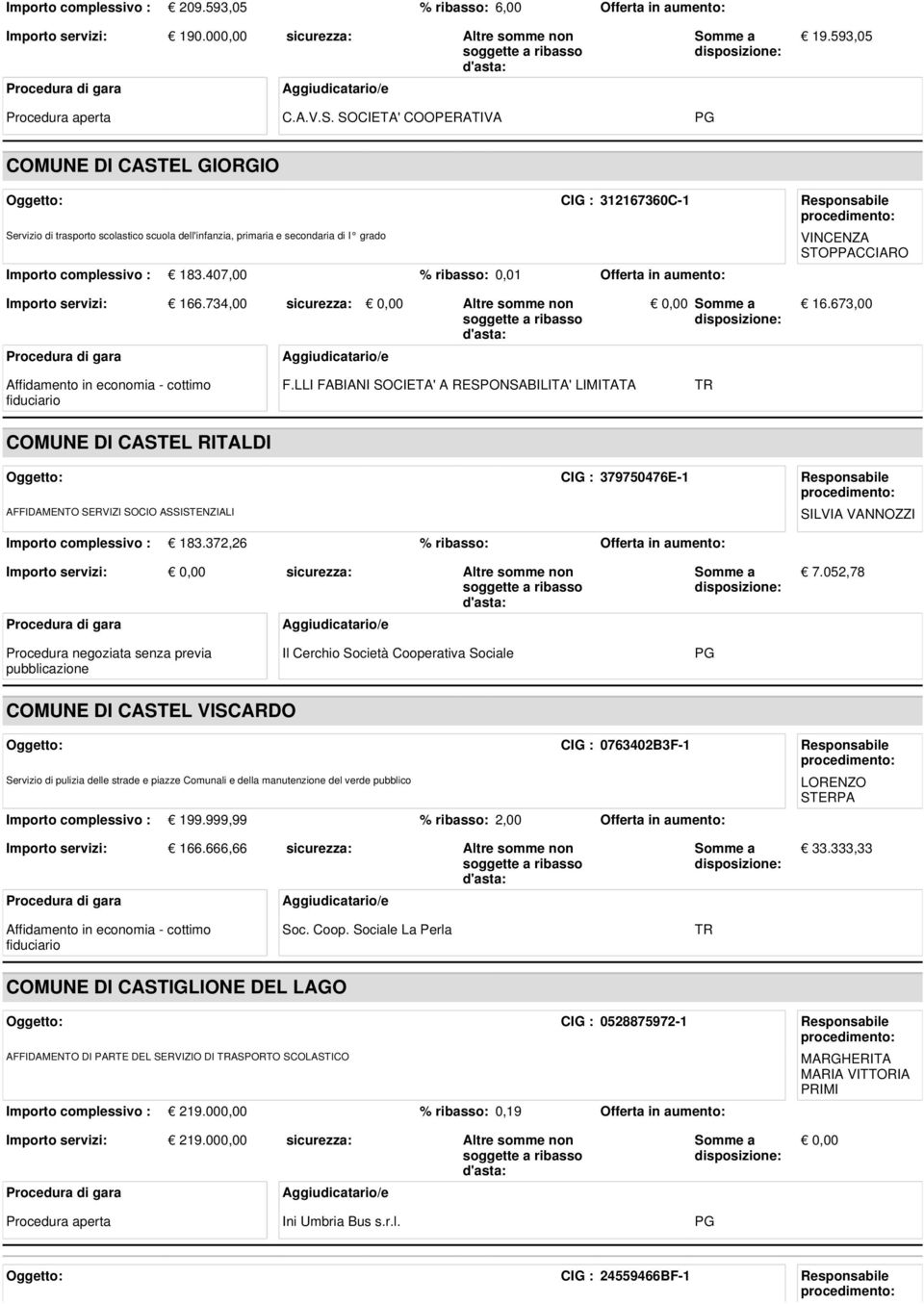 183.407,00 % ribasso: 0,01 Offerta in aumento: VINCENZA STOPPACCIARO Importo servizi: 166.734,00 sicurezza: Altre somme non 16.673,00 F.