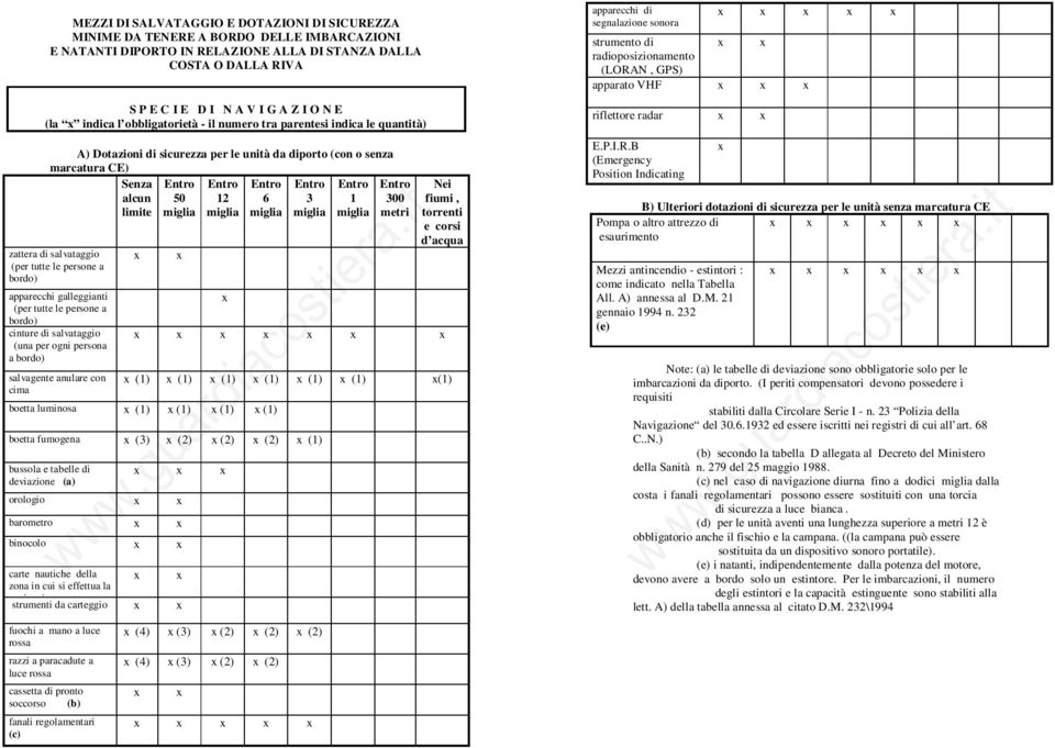 tutte le persone a bordo) apparecchi galleggianti (per tutte le persone a bordo) cinture di salvataggio (una per ogni persona a bordo) salvagente anulare con cima x Entro 50 miglia x Entro 12 miglia
