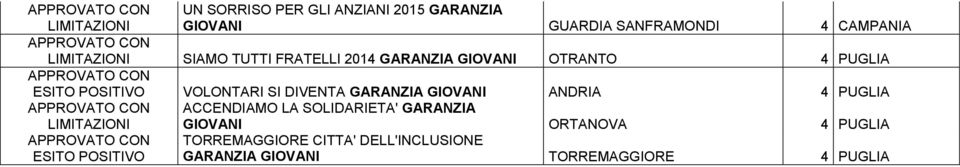 GARANZIA GIOVANI ANDRIA 4 PUGLIA ACCENDIAMO LA SOLIDARIETA' GARANZIA ESITO POSITIVO