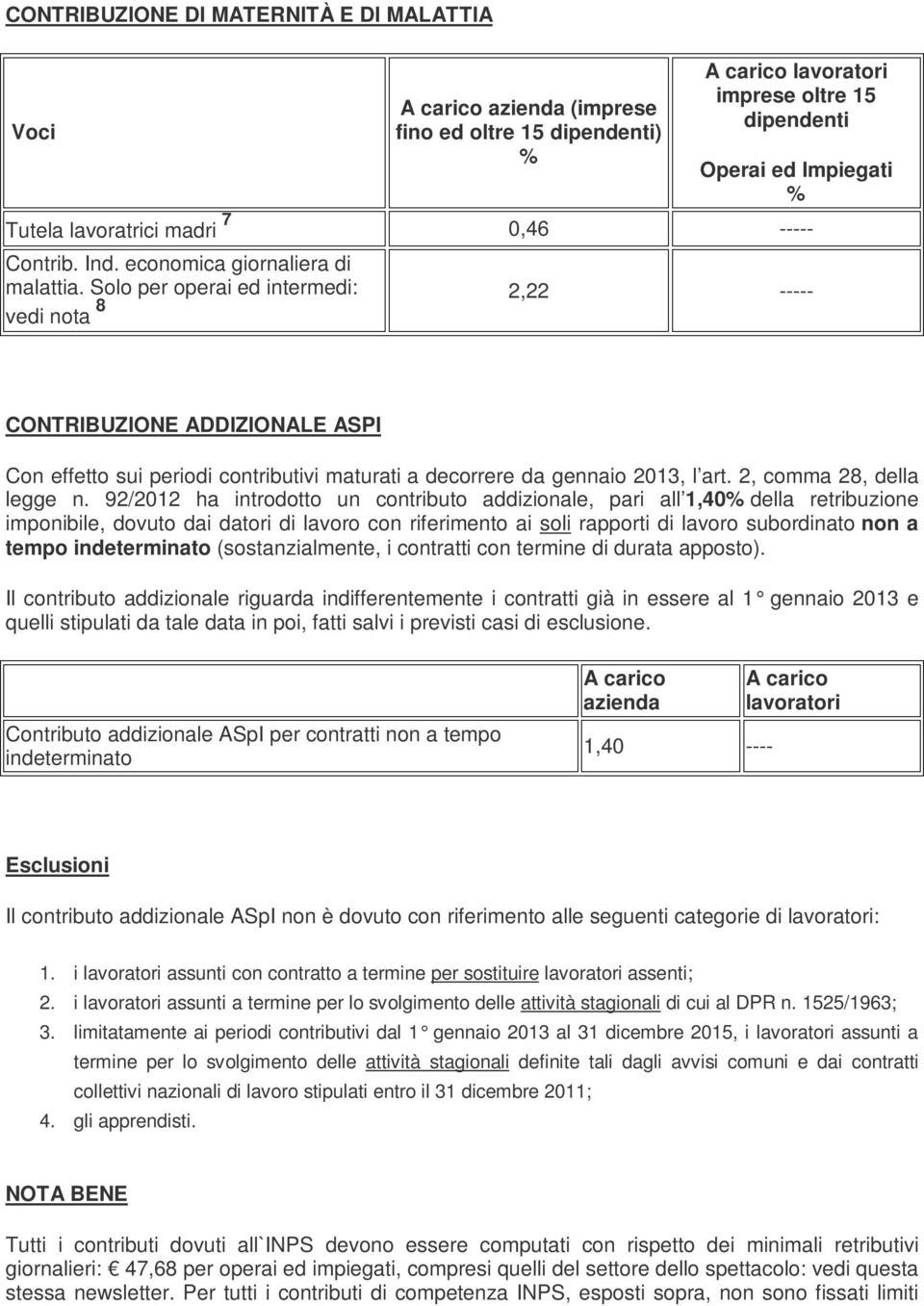 Solo per operai ed intermedi: vedi nota 8 2,22 ----- CONTRIBUZIONE ADDIZIONALE ASPI Con effetto sui periodi contributivi maturati a decorrere da gennaio 2013, l art. 2, comma 28, della legge n.