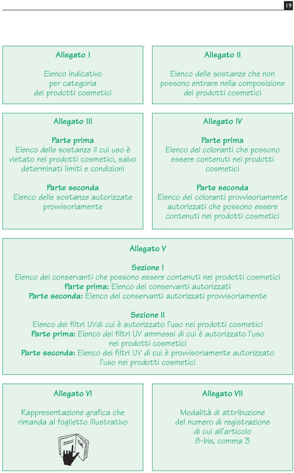 Elenco dei coloranti che possono essere contenuti nei prodotti cosmetici Parte seconda Elenco dei coloranti provvisoriamente autorizzati che possono essere contenuti nei prodotti cosmetici Allegato V