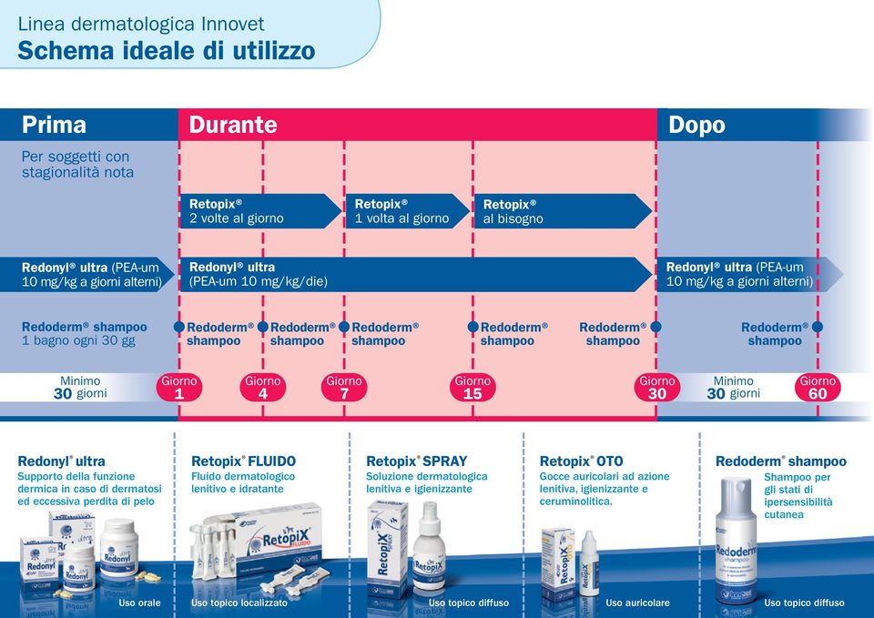 shampoo Redoderm shampoo Redoderm shampoo Redoderm shampoo Minimo 30 giorni Giorno 1 Giorno 4 Giorno 7 Giorno 15 Giorno 30 Minimo 30 giorni Giorno 60 Redonyl ultra Supporto della funzione dermica in