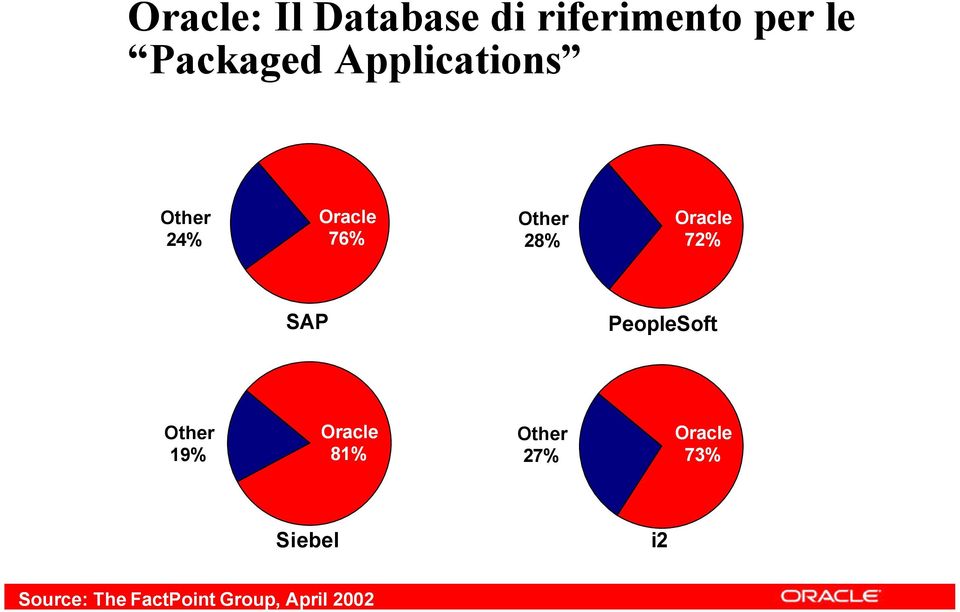 72% SAP PeopleSoft Other 19% Oracle 81% Other 27%