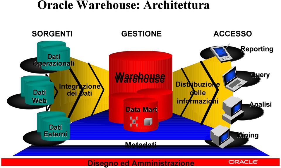 Data Mart Distribuzione delle informazioni Reporting Query