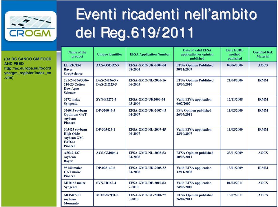 EFSA-GMO-UK-2004-04 08-2004 EFSA-GMO-NL-2005-16 06-2005 Date of valid EFSA application or opinion published EFSA Opinion Published 30/11/2007 EFSA Opinion Published 15/06/2010 Date EURL method