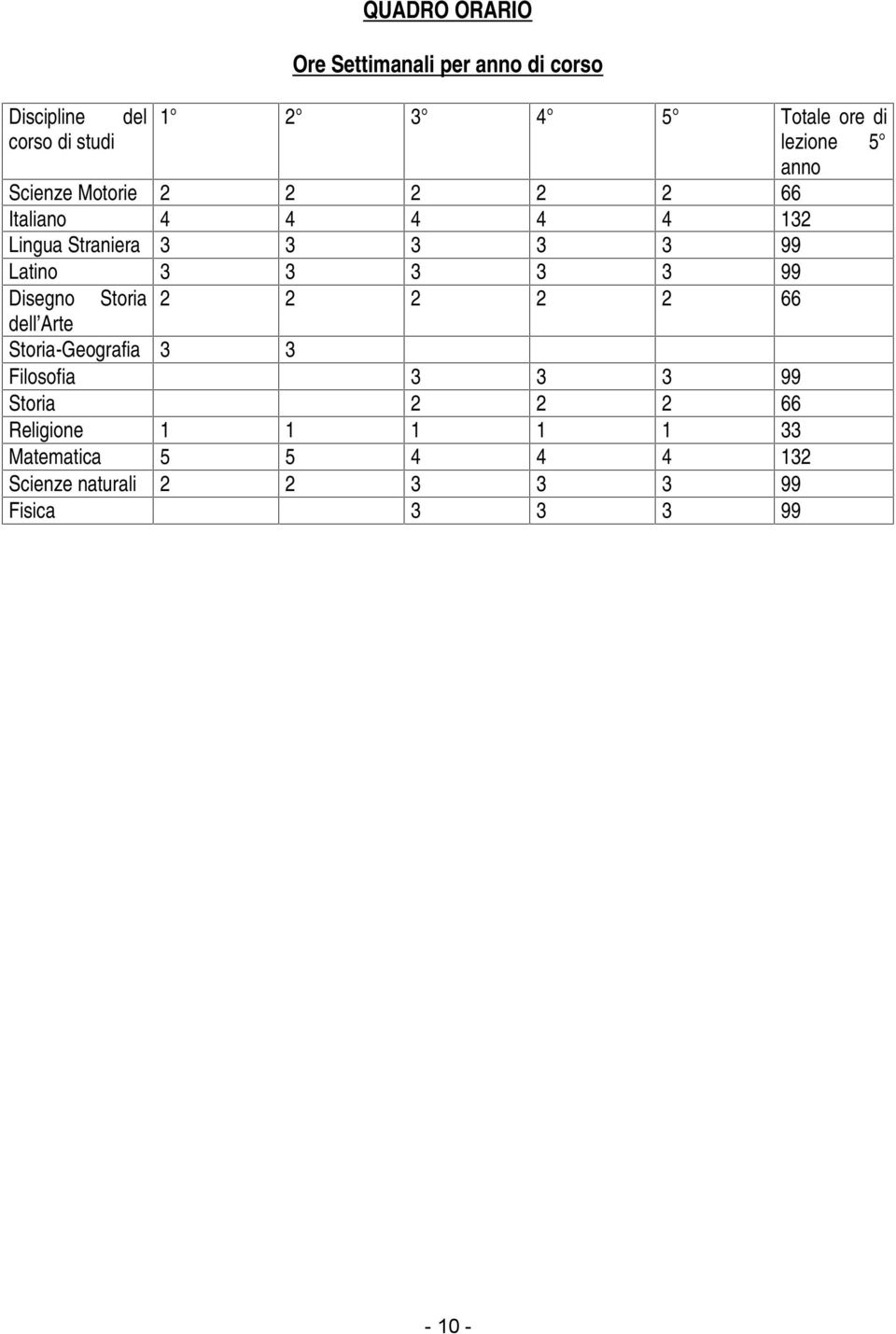 Latino 3 3 3 3 3 99 Disegno Storia 2 2 2 2 2 66 dell Arte Storia-Geografia 3 3 Filosofia 3 3 3 99