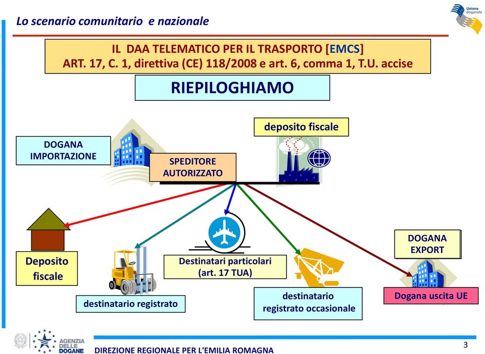 accise RIEPILOGHIAMO DOGANA IMPORTAZIONE SPEDITORE AUTORIZZATO deposito fiscale Deposito