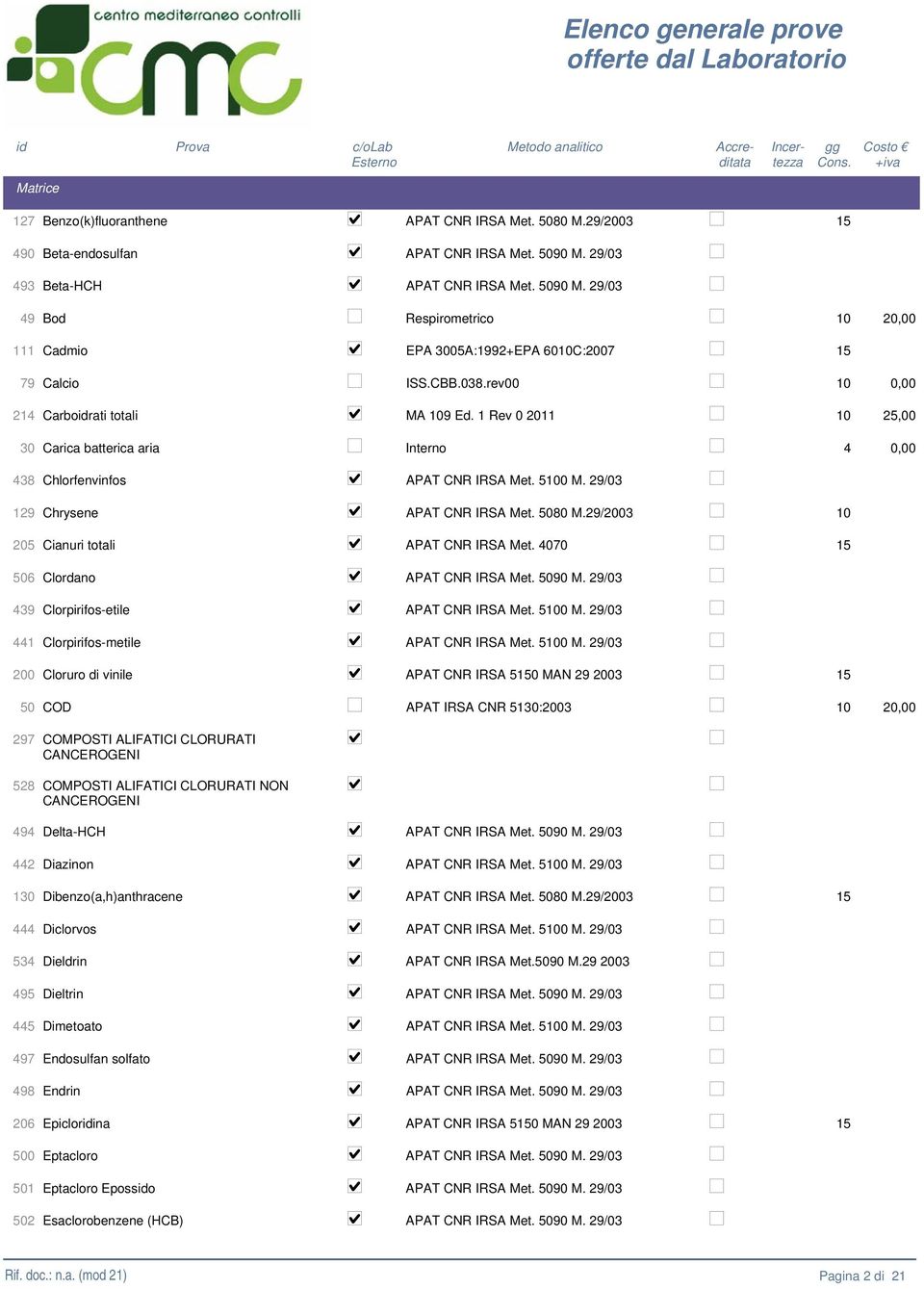 29/2003 205 Cianuri totali APAT CNR IRSA Met. 4070 506 439 441 Clordano APAT CNR IRSA Met. 5090 M. 29/03 Clorpirifos-etile APAT CNR IRSA Met. 50 M.