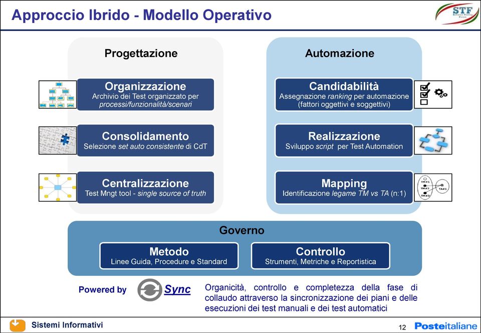 Centralizzazione Test Mngt tool - single source of truth Mapping Identificazione legame TM vs TA (n:1) Governo Metodo Linee Guida, Procedure e Standard Controllo Strumenti,