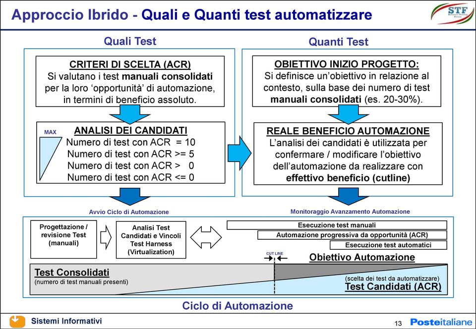 MAX ANALISI DEI CANDIDATI Numero di test con ACR = 10 Numero di test con ACR >= 5 Numero di test con ACR > 0 Numero di test con ACR <= 0 REALE BENEFICIO AUTOMAZIONE L analisi dei candidati è