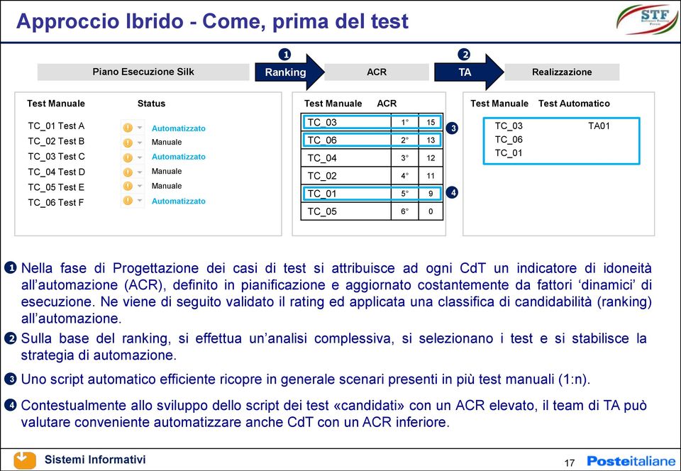 TC_01 5 9 TC_05 6 0 4 1 2 3 4 Nella fase di Progettazione dei casi di test si attribuisce ad ogni CdT un indicatore di idoneità all automazione (ACR), definito in pianificazione e aggiornato