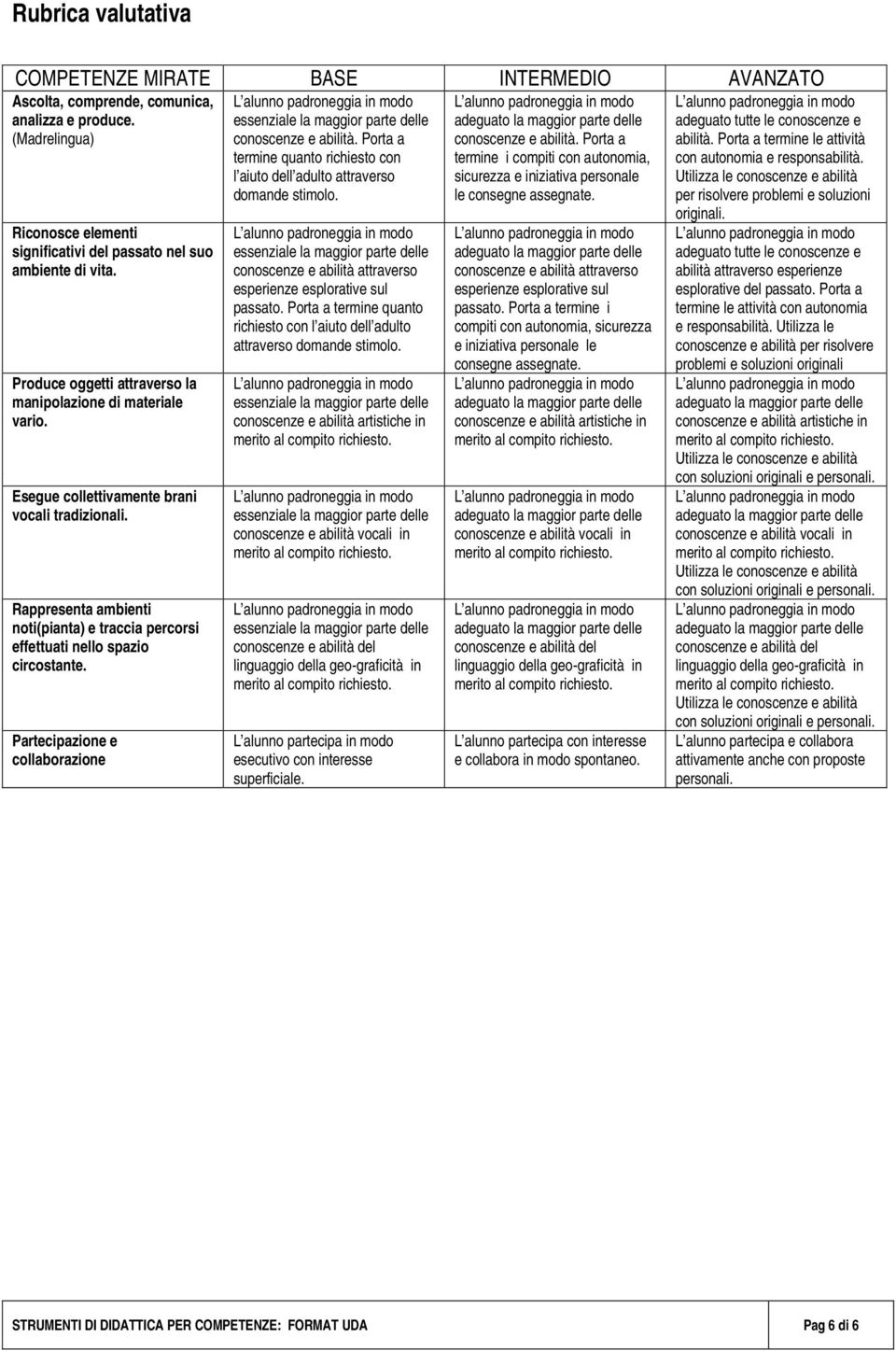 Rappresenta ambienti noti(pianta) e traccia percorsi effettuati nello spazio circostante. Partecipazione e collaborazione conoscenze e abilità.