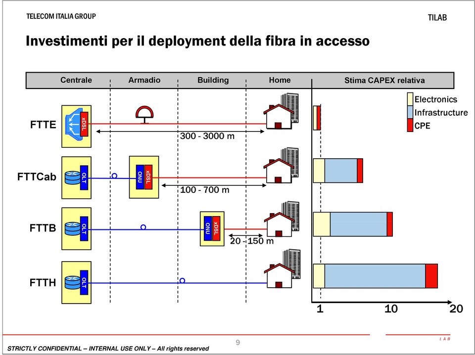 Electronics Infrastructure FTTE xdsl 300-3000 m CPE FTTCab