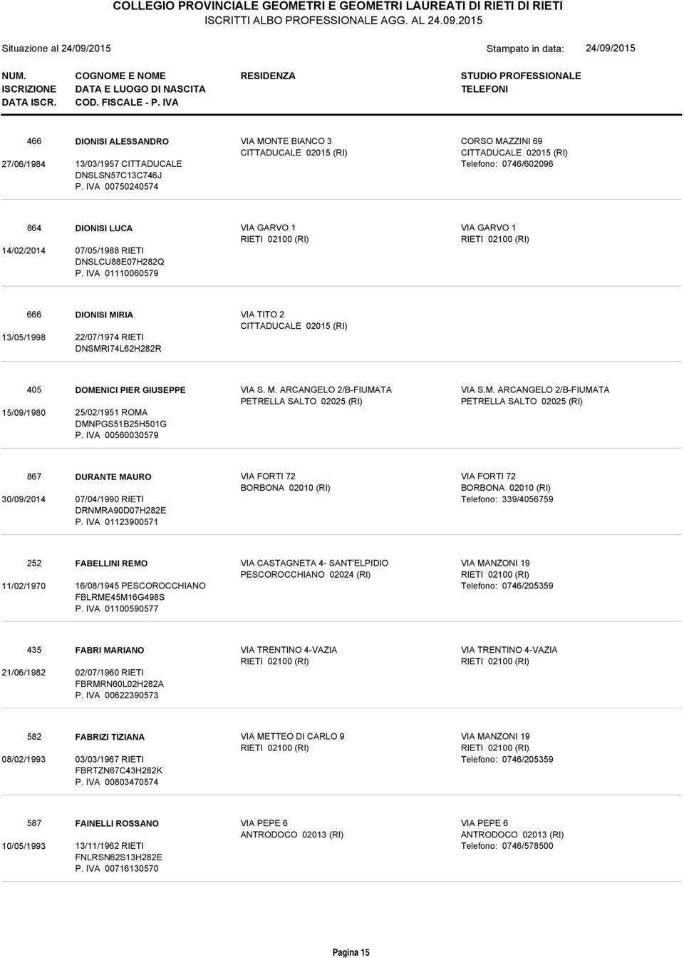 IVA 01110060579 666 DIONISI MIRIA VIA TITO 2 CITTADUCALE 02015 (RI) 13/05/1998 22/07/1974 RIETI DNSMRI74L62H282R 405 DOMENICI PIER GIUSEPPE VIA S. M. ARCANGELO 2/B-FIUMATA VIA S.M. ARCANGELO 2/B-FIUMATA PETRELLA SALTO 02025 (RI) PETRELLA SALTO 02025 (RI) 15/09/1980 25/02/1951 ROMA DMNPGS51B25H501G P.