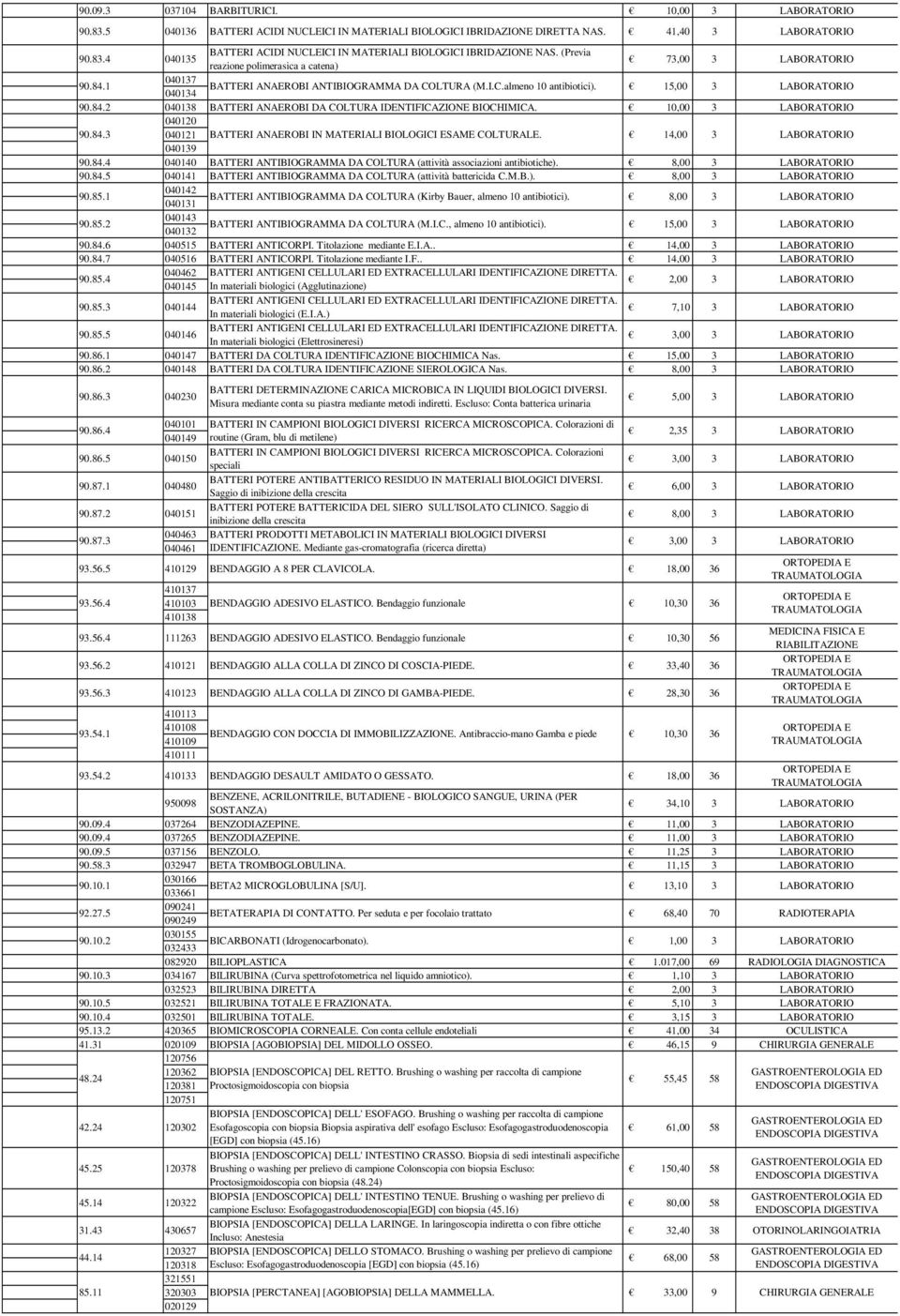 10,00 90.84. 040120 040121 04019 BATTERI ANAEROBI IN MATERIALI BIOLOGICI ESAME COLTURALE. 14,00 90.84.4 040140 BATTERI ANTIBIOGRAMMA DA COLTURA (attività associazioni antibiotiche). 8,00 90.84.5 040141 BATTERI ANTIBIOGRAMMA DA COLTURA (attività battericida C.