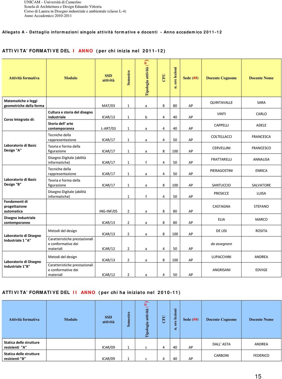 ore lezioni Sede (##) Docente Cognome Docente Nome Matematiche e leggi geometriche della forma MAT/03 1 a 8 80 AP Cultura e storia del disegno Corso Integrato di: industriale ICAR/13 1 b 4 40 AP