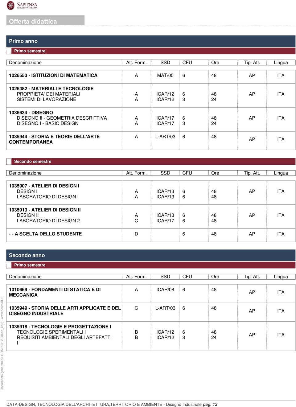 Lingua 1026553 - ISTITUZIONI DI MATEMATICA A MAT/05 6 48 1026482 - MATERIALI E TECNOLOGIE PROPRIETA' DEI MATERIALI A ICAR/12 6 48 SISTEMI DI LAVORAZIONE A ICAR/12 3 24 1036634 - DISEGNO DISEGNO II -