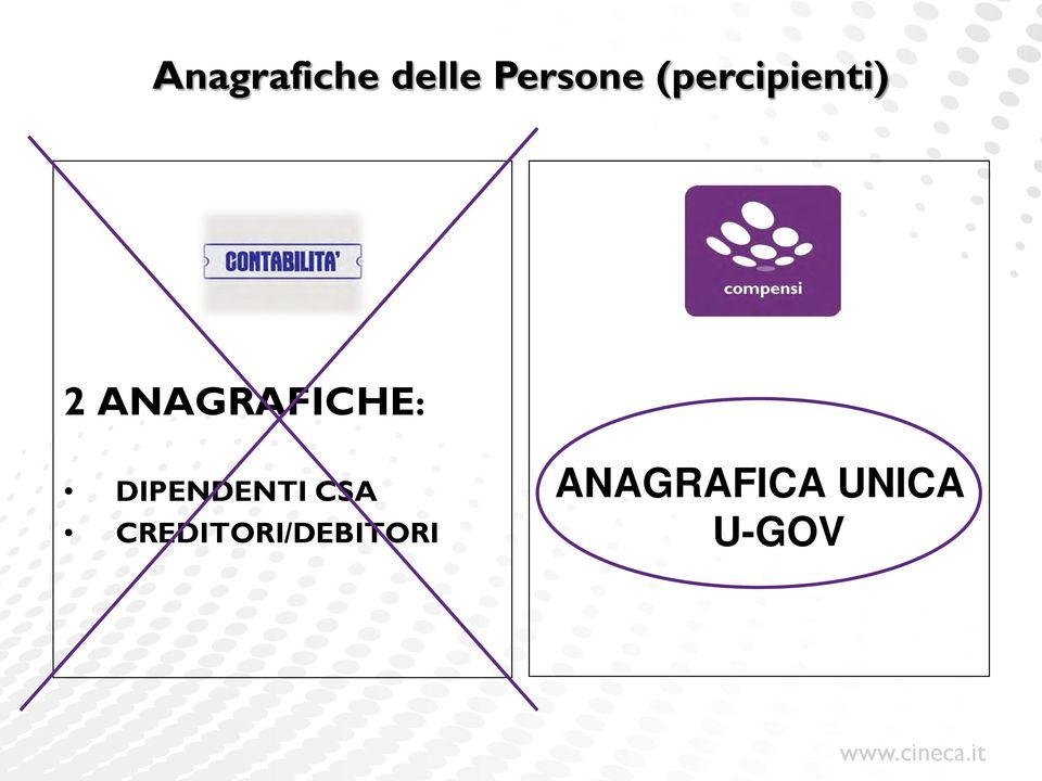 ANAGRAFICHE: DIPENDENTI CSA