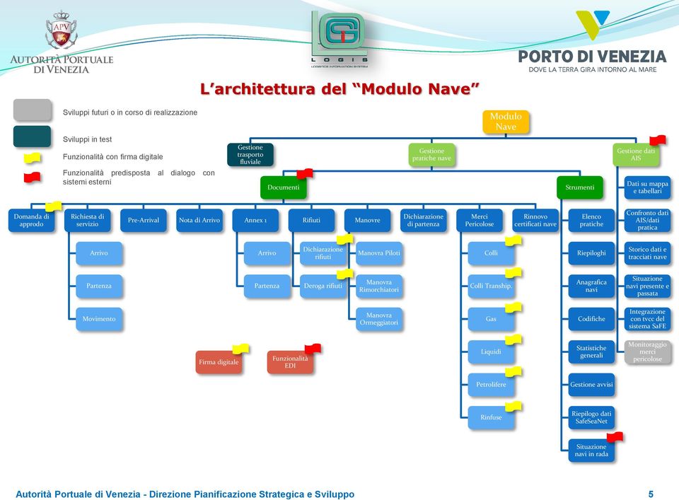 Merci Pericolose Rinnovo certificati nave Elenco pratiche Confronto dati AIS/dati pratica Arrivo Arrivo Dichiarazione rifiuti Manovra Piloti Colli Riepiloghi Storico dati e tracciati nave Partenza