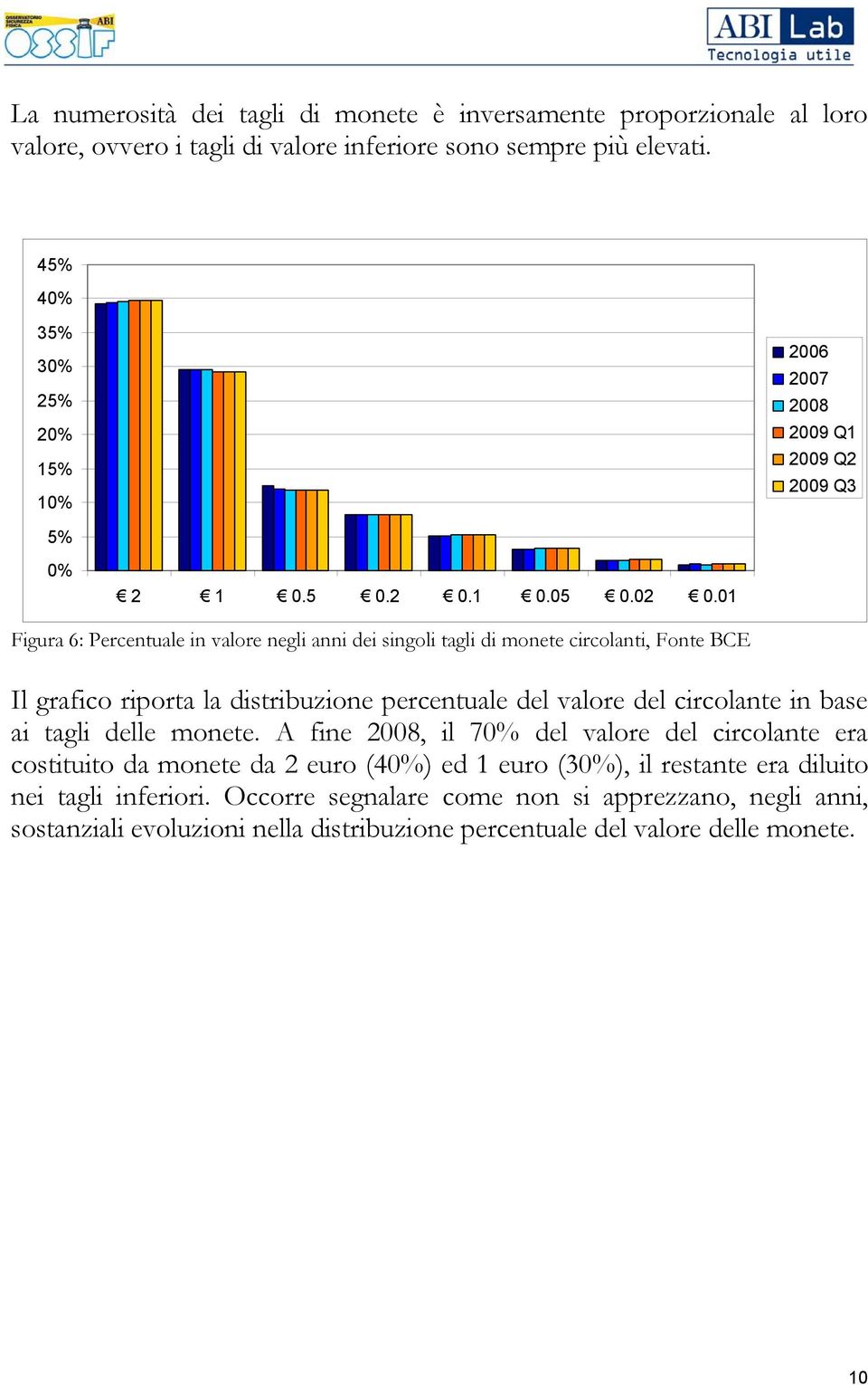 01 Figura 6: Percentuale in valore negli anni dei singoli tagli di monete circolanti, Fonte BCE Il grafico riporta la distribuzione percentuale del valore del circolante in base ai