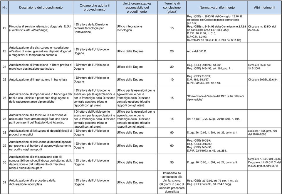 centrale tecnologie per (Electronic Data Interchange ) l innovazione Unità organizzativa responsabile del procedimento Ufficio integrazione tecnologica Termine di conclusione (giorni ) 15 Normativa