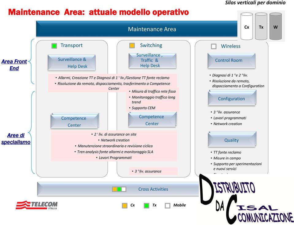 /gestione TT fonte reclamo Risoluzione da remoto, dispacciamento, trasferimento a Competence Center Misura di traffico rete fissa Monitoraggio traffico long trend Supporto CEM Competence Center