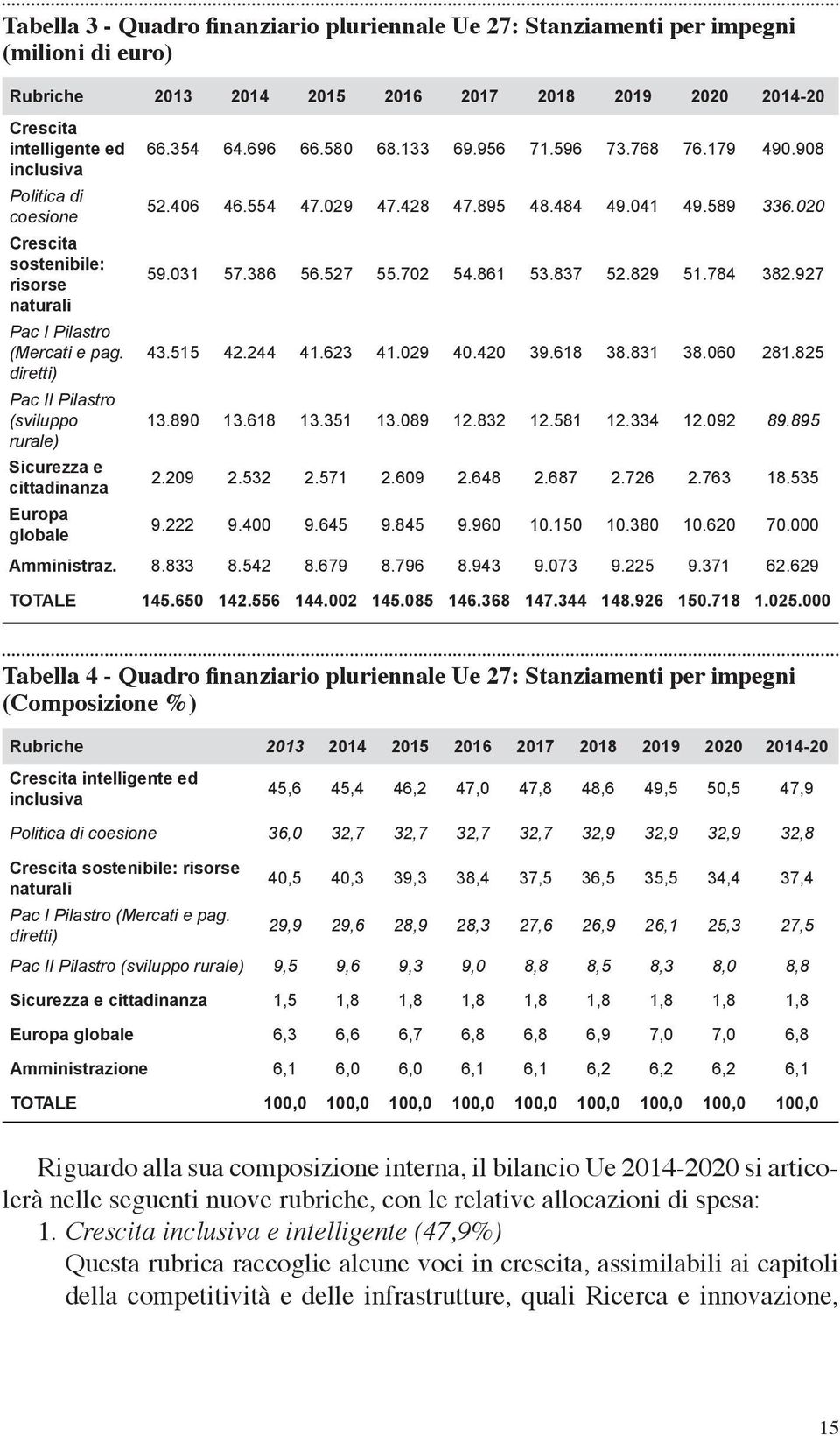 861 53.837 52.829 51.784 382.927 naturali Pac I Pilastro (Mercati e pag. 43.515 42.244 41.623 41.029 40.420 39.618 38.831 38.060 281.825 diretti) Pac II Pilastro (sviluppo 13.890 13.618 13.351 13.