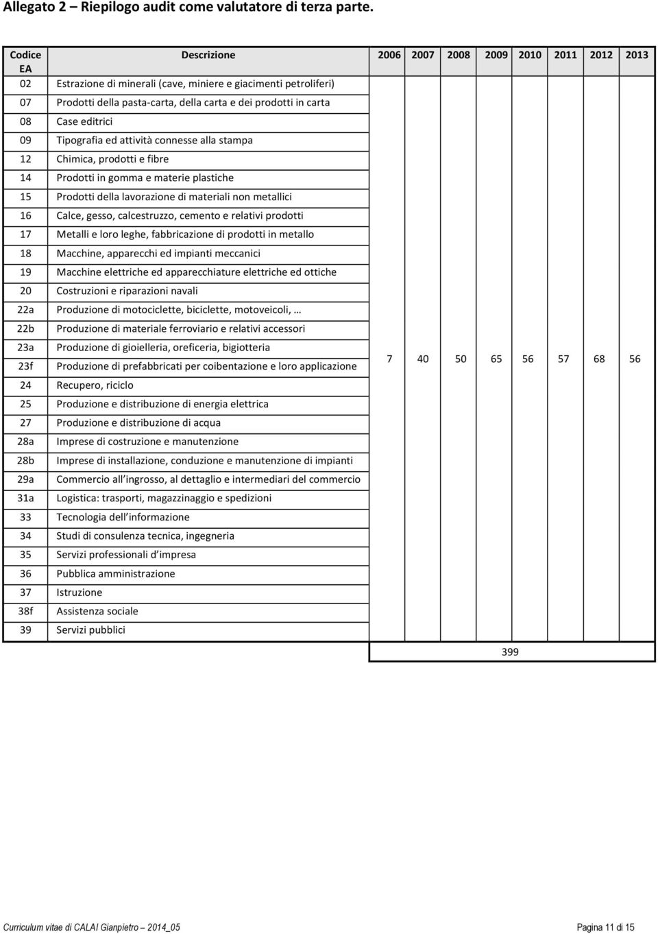 Case editrici 09 Tipografia ed attività connesse alla stampa 12 Chimica, prodotti e fibre 14 Prodotti in gomma e materie plastiche 15 Prodotti della lavorazione di materiali non metallici 16 Calce,