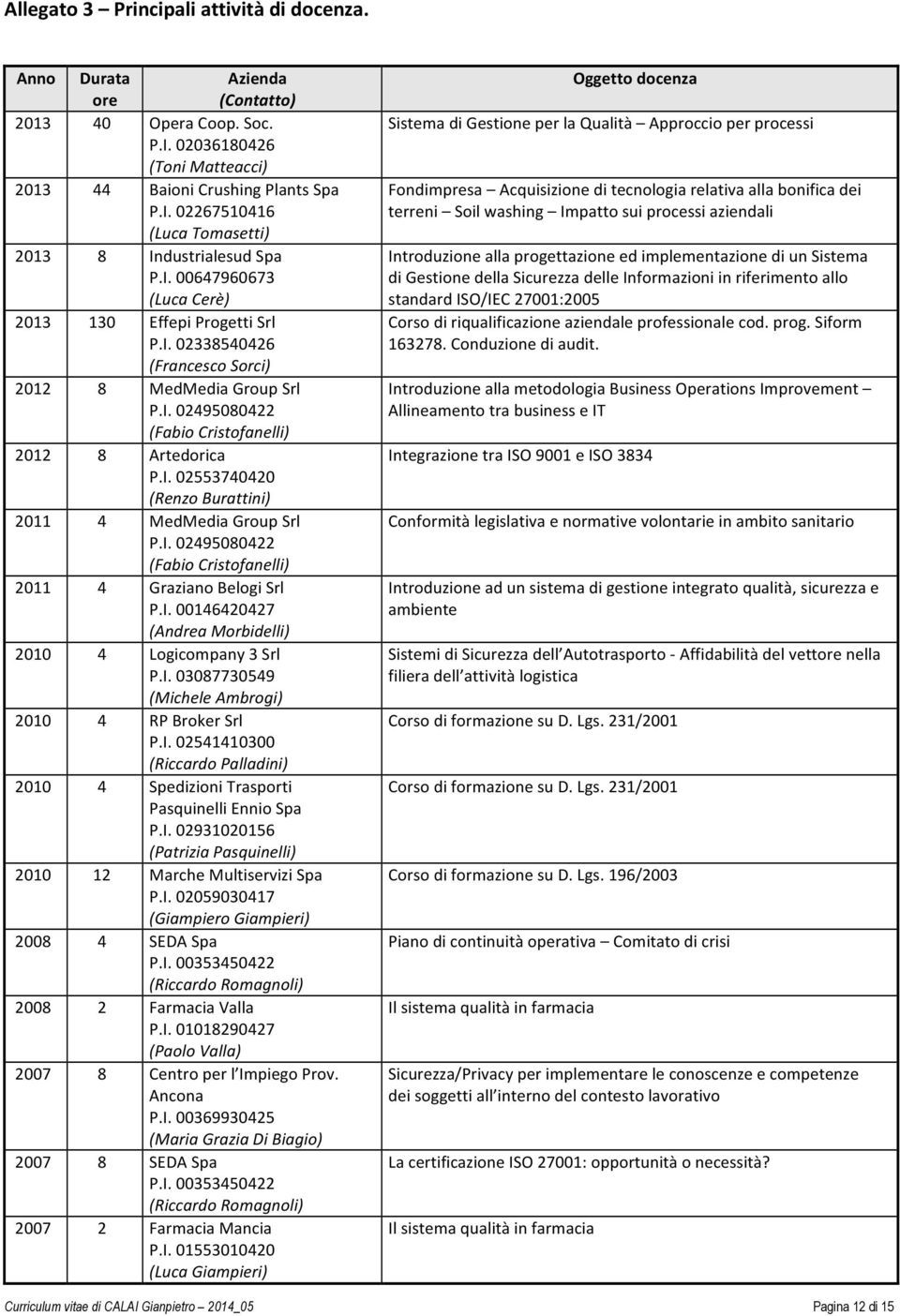 I. 02495080422 (Fabio Cristofanelli) 2011 4 Graziano Belogi Srl P.I. 00146420427 (Andrea Morbidelli) 2010 4 Logicompany 3 Srl P.I. 03087730549 (Michele Ambrogi) 2010 4 RP Broker Srl P.I. 02541410300 (Riccardo Palladini) 2010 4 Spedizioni Trasporti Pasquinelli Ennio Spa P.