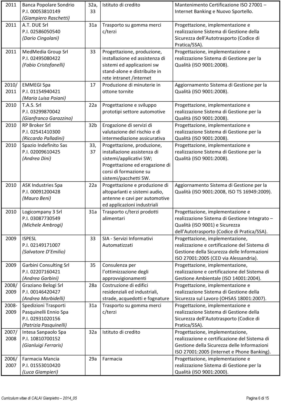 I. 00091200428 (Mauro Beni) 2010 Logicompany 3 Srl P.I. 03087730549 (Michele Ambrogi) 2009 ISPESL P.I. 02149171007 (Salvatore D Emilio) 2009 Garbini Consulting Srl P.I. 02207160421 (Andrea Garbini) 2008/ 2009 2008-2009 2007/ 2008 2006/ 2007 Graziano Belogi Srl P.