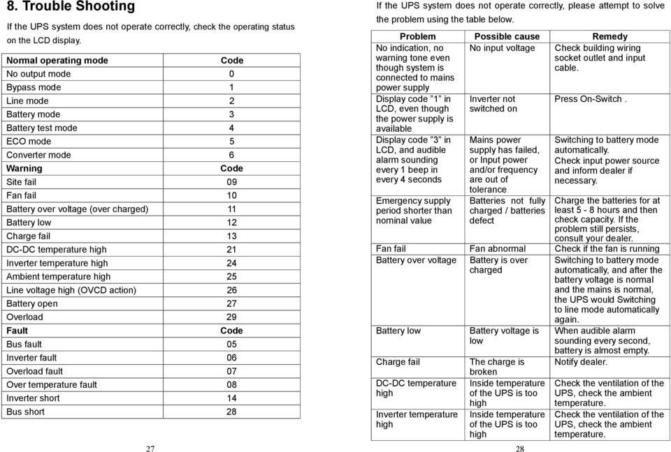 charged) 11 Battery low 12 Charge fail 13 DC-DC temperature high 21 Inverter temperature high 24 Ambient temperature high 25 Line voltage high (OVCD action) 26 Battery open 27 Overload 29 Fault Code