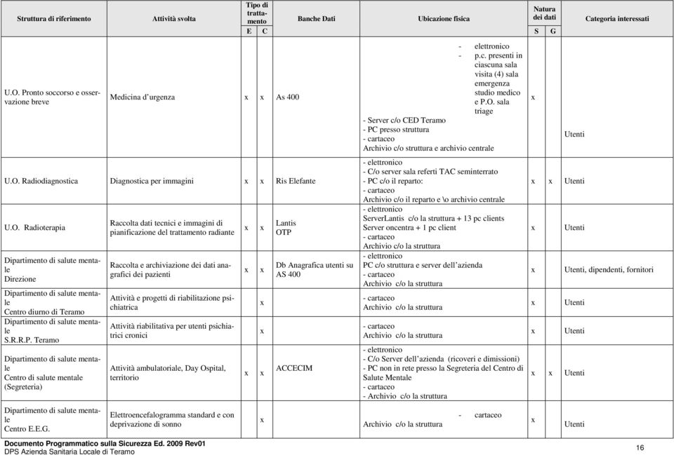 Raccolta dati tecnici e immagini di pianificazione del trattamento radiante Raccolta e archiviazione anagrafici dei pazienti Attività e progetti di riabilitazione psichiatrica Attività riabilitativa