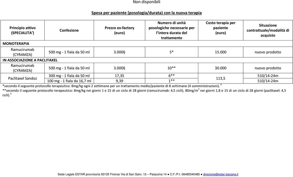 000 nuovo prodotto (CYRAMZA) IN ASSOCIAZIONE A PACLITAXEL Ramucirumab 500 mg - 1 fiala da 50 ml 3.000 10** 30.