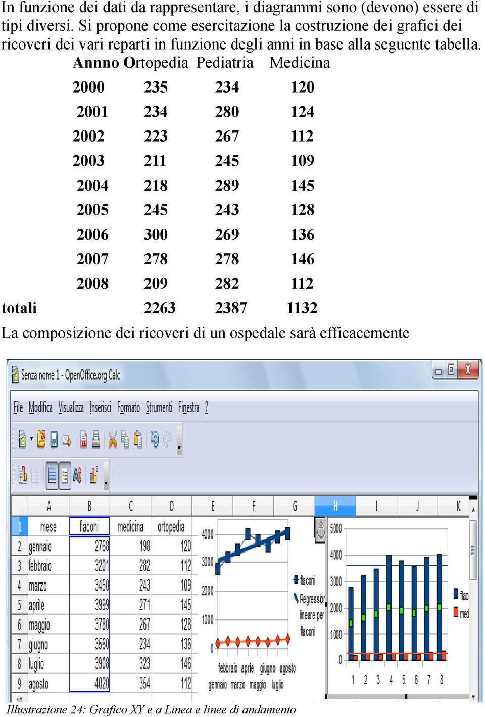 Annno Ortopedia Pediatria Medicina totali 2000 235 234 120 2001 234 280 124 2002 223 267 112 2003 211 245 109 2004 218 289 145 2005 245 243