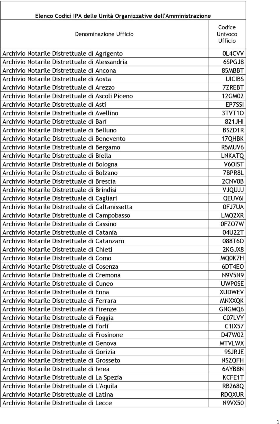 Notarile Distrettuale di Avellino Archivio Notarile Distrettuale di Bari Archivio Notarile Distrettuale di Belluno Archivio Notarile Distrettuale di Benevento Archivio Notarile Distrettuale di