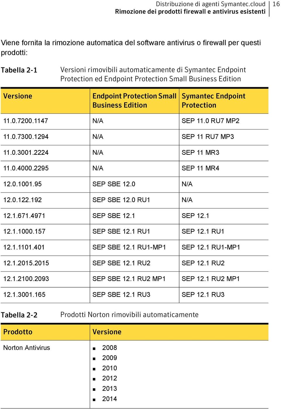 automaticamente di Symantec Endpoint Protection ed Endpoint Protection Small Business Edition Versione 11.0.7200.1147 11.0.7300.1294 11.0.3001.2224 11.0.4000.2295 12.0.1001.95 12.0.122.192 12.1.671.