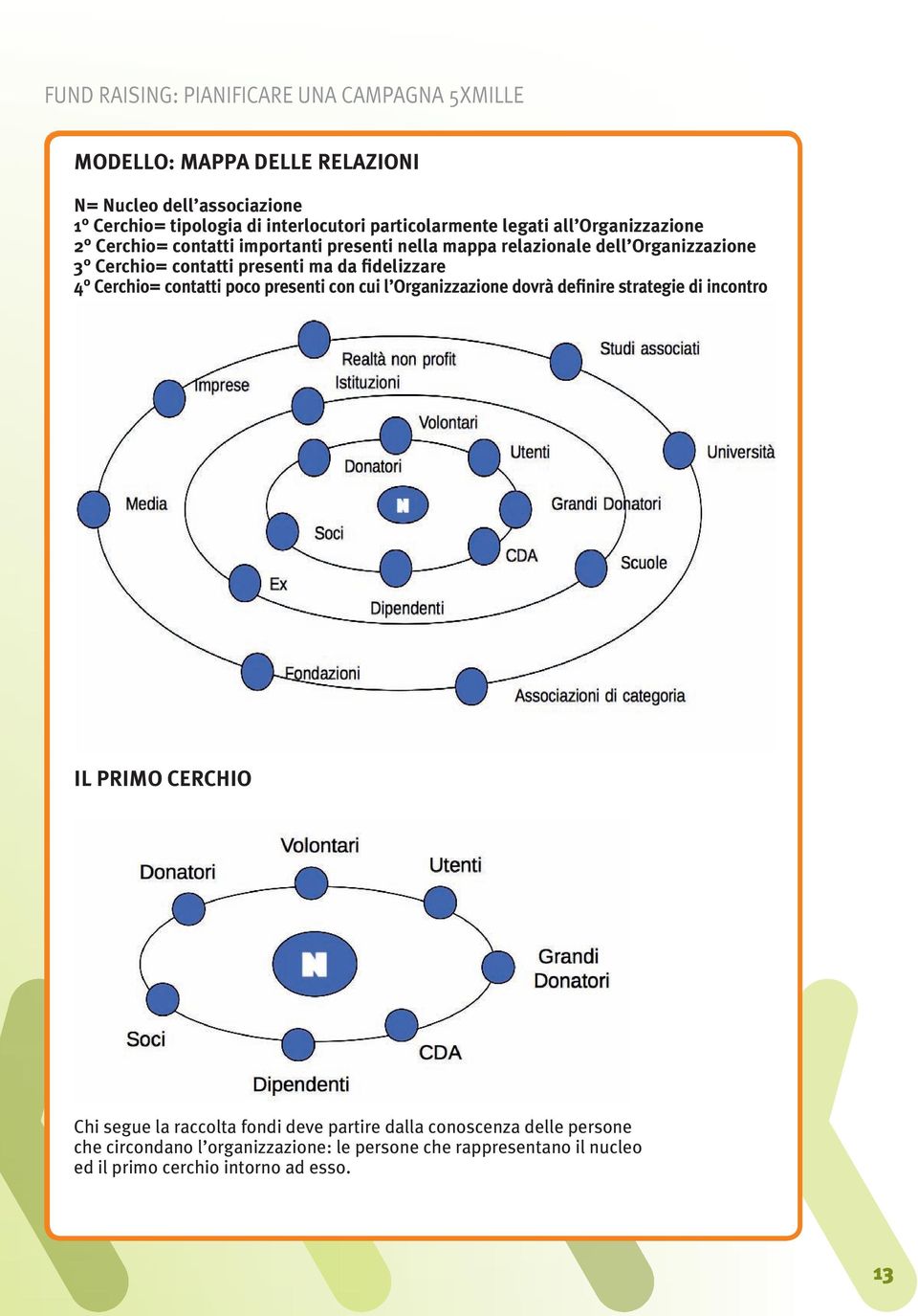 contatti poco presenti con cui l Organizzazione dovrà definire strategie di incontro IL PRIMO CERCHIO Chi segue la raccolta fondi deve