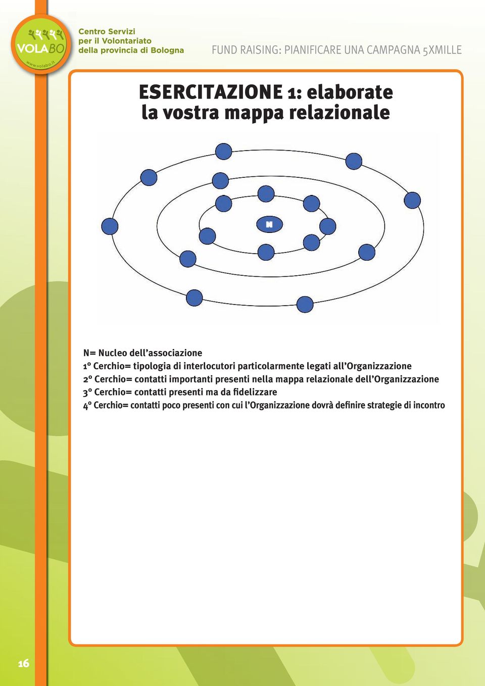 importanti presenti nella mappa relazionale dell Organizzazione 3 Cerchio= contatti presenti ma