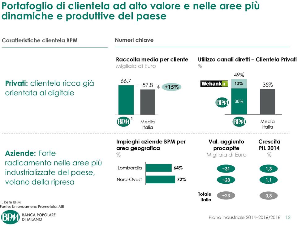 Italia BPM Media Italia Aziende: Forte radicamento nelle aree più industrializzate del paese, volano della ripresa Impieghi aziende BPM per area geografica %