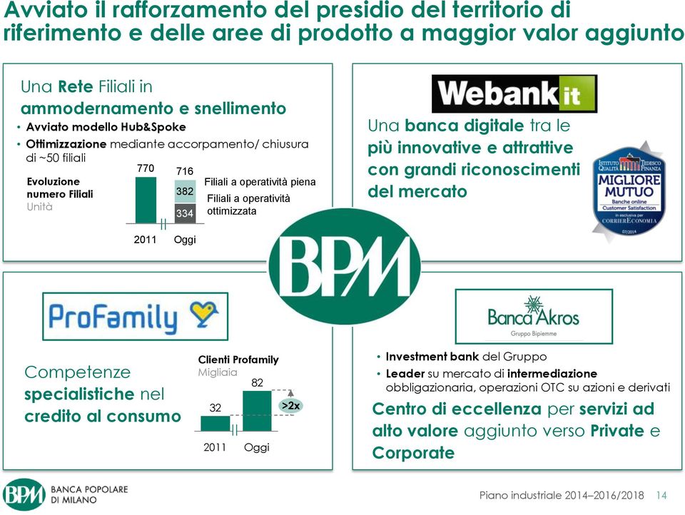 digitale tra le più innovative e attrattive con grandi riconoscimenti del mercato 2011 Oggi Competenze specialistiche nel credito al consumo Clienti Profamily Migliaia 82 32 2011 Oggi >2x