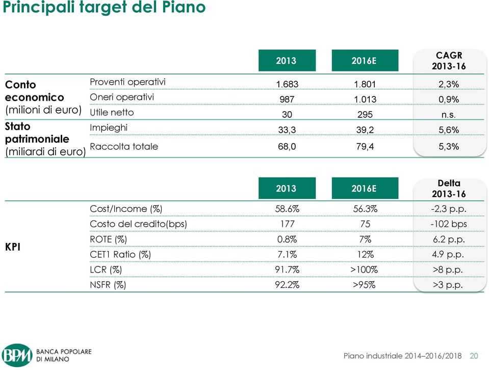 Stato Impieghi 33,3 39,2 5,6% patrimoniale Raccolta totale 68,0 79,4 5,3% (miliardi di euro) KPI Delta -16