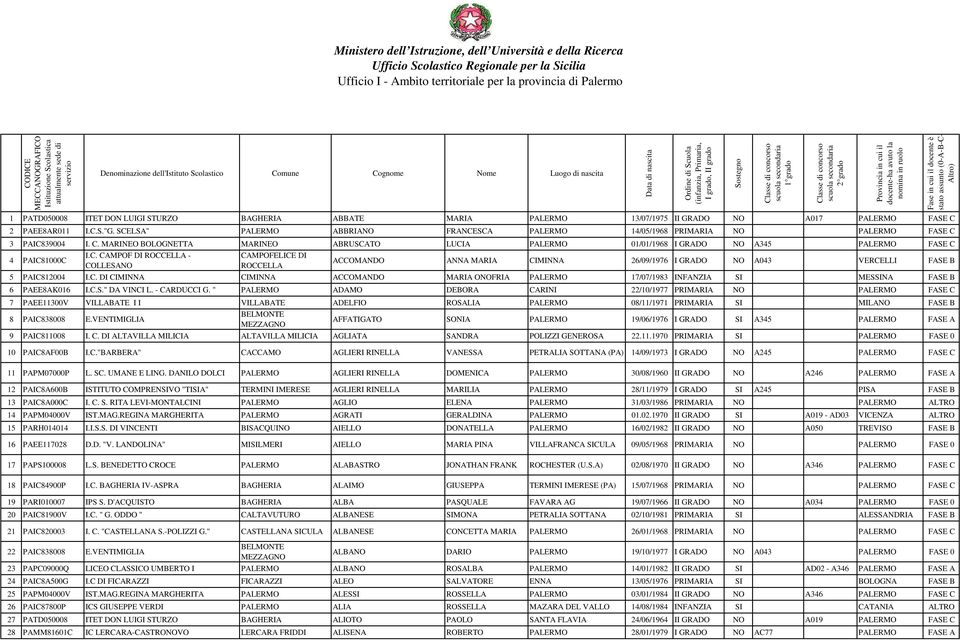 Classe di concorso scuola secondaria 1 grado Classe di concorso scuola secondaria 2 grado Provincia in cui il docente-ha avuto la nomina in ruolo Fase in cui il docente è stato assunto (0-A-B-C-