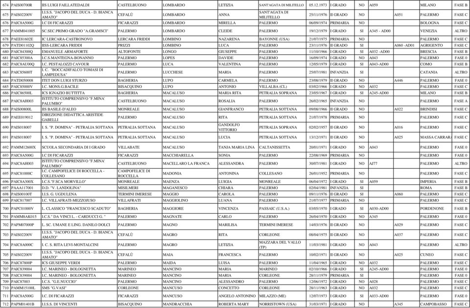 C DI FICARAZZI FICARAZZI LOMBARDO MIRELLA PALERMO 06/09/1974 PRIMARIA NO BOLOGNA FASE C 677 PAMM041005 SC.SEC.PRIMO GRADO "A.