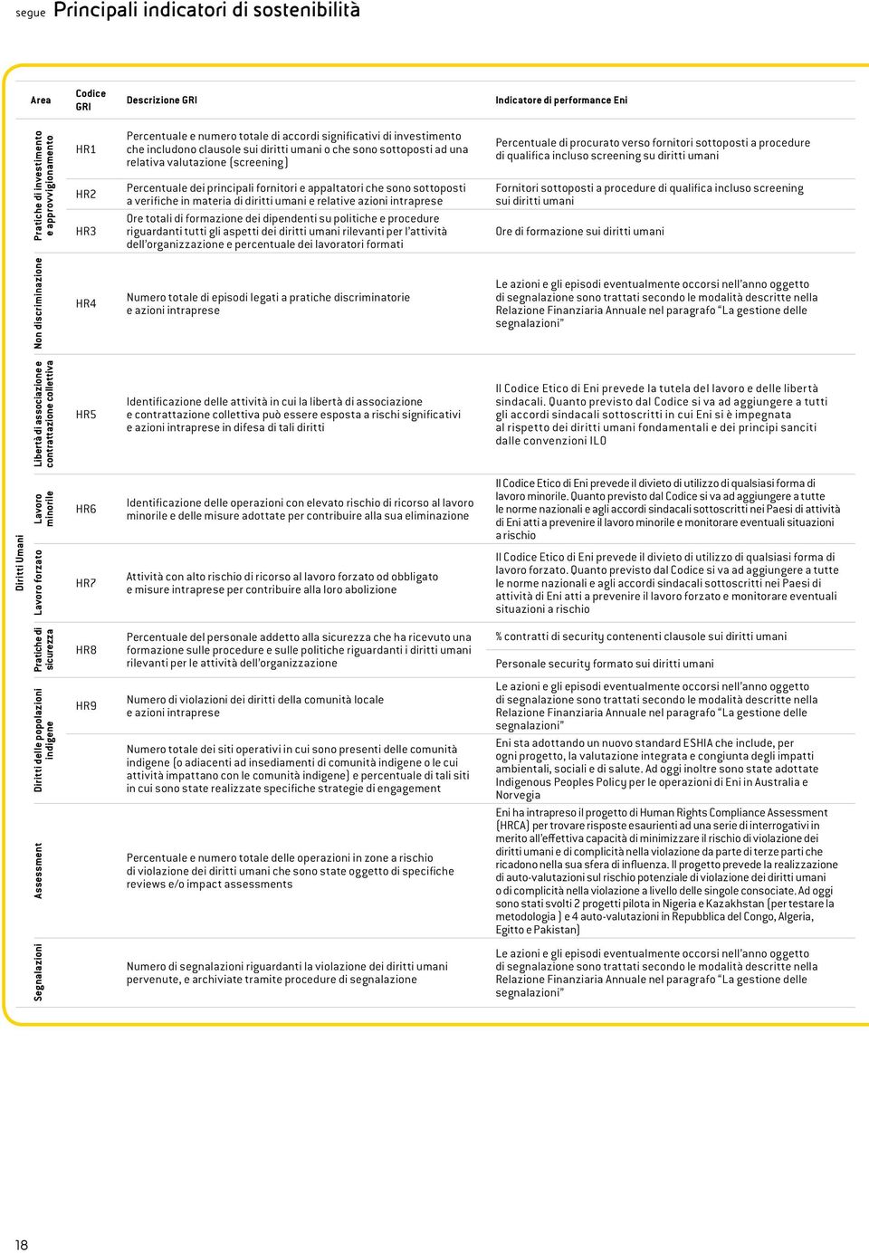 sono sottoposti a verifiche in materia di diritti umani e relative azioni intraprese Ore totali di formazione dei dipendenti su politiche e procedure riguardanti tutti gli aspetti dei diritti umani