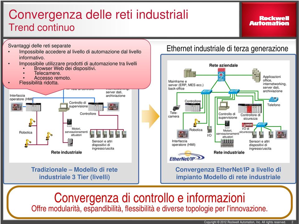 ) back-office Interfaccia operatore (HMI) Gateway rete di controllo Controllo di supervisione Applicazioni office, internetworking, server dati, archiviazione Ethernet industriale di terza